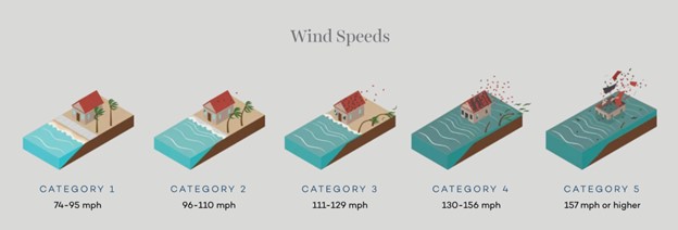 Wind Speeds